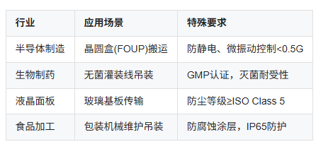 万级洁净行车行业应用